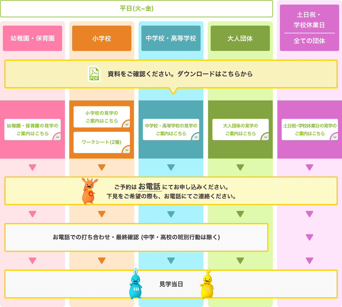 予約から見学当日までの流れ